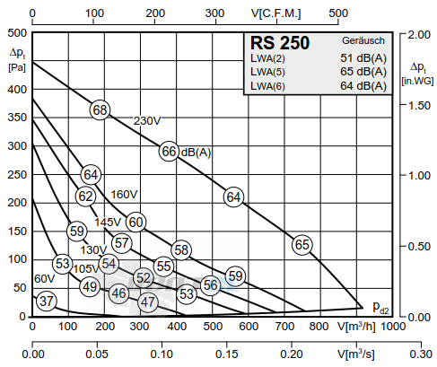 Rosenberg RS 250 - описание, технические характеристики, графики